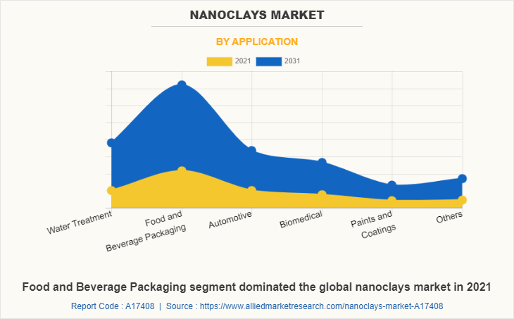 Nanoclays Market by Application