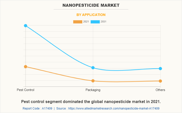 Nanopesticide Market by Application