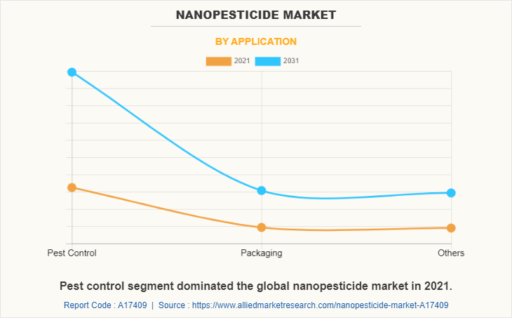 Nanopesticide  Market by Application