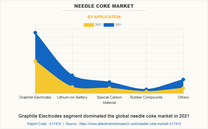 Needle Coke Market by Application