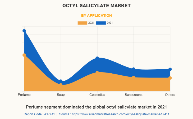Octyl Salicylate Market by Application