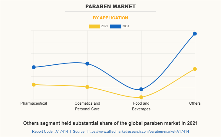 Paraben Market by Application