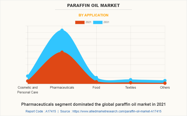 Paraffin Oil Market by Application
