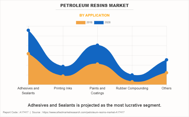 Petroleum Resins Market by Application