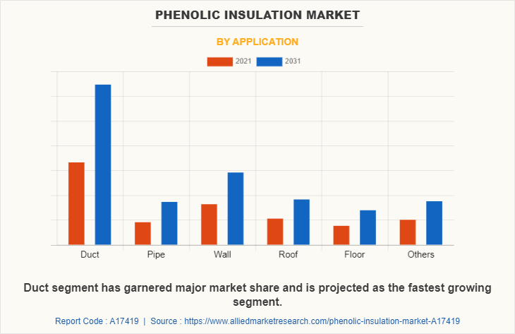 Phenolic Insulation Market by Application