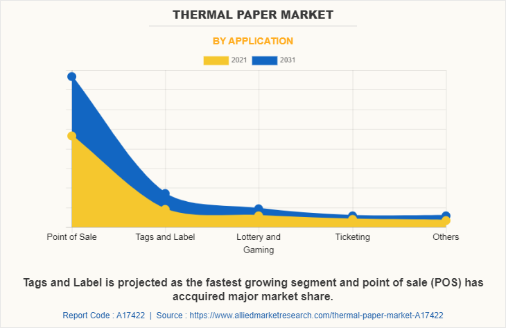 Thermal Paper Market by Application