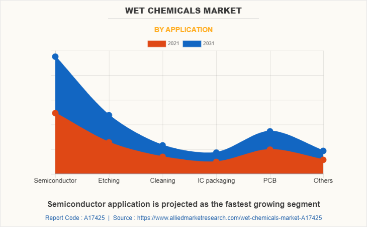 Wet Chemicals Market by Application