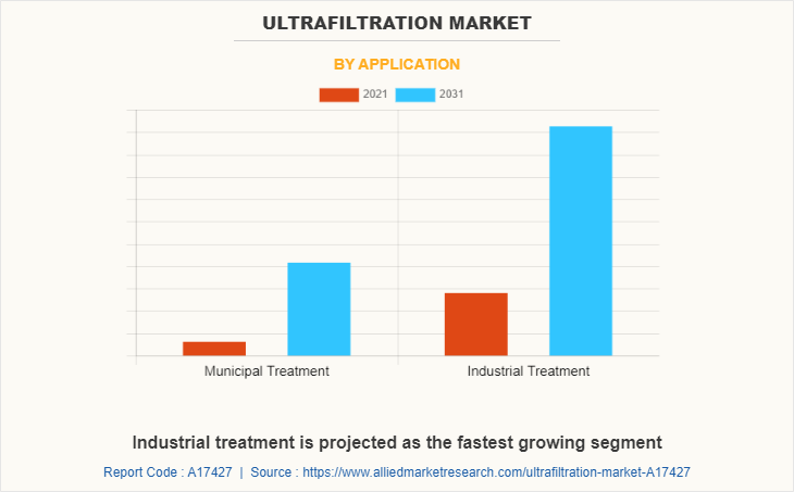 Ultrafiltration Market by Application