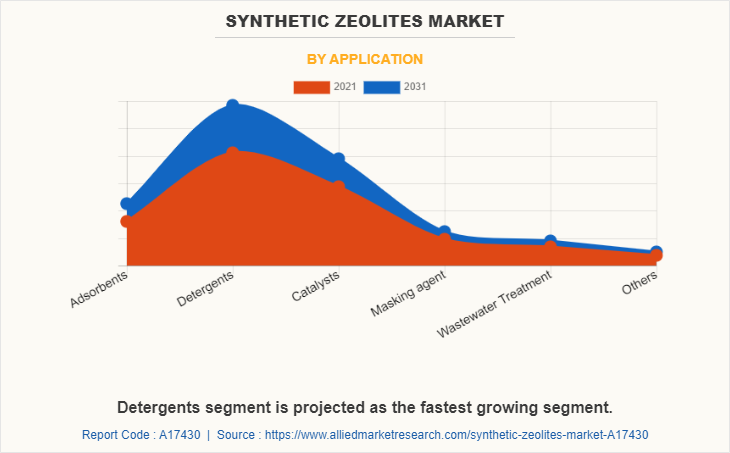 Synthetic Zeolites Market by Application