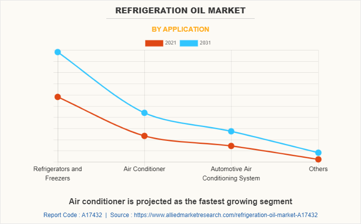 Refrigeration Oil Market by Application