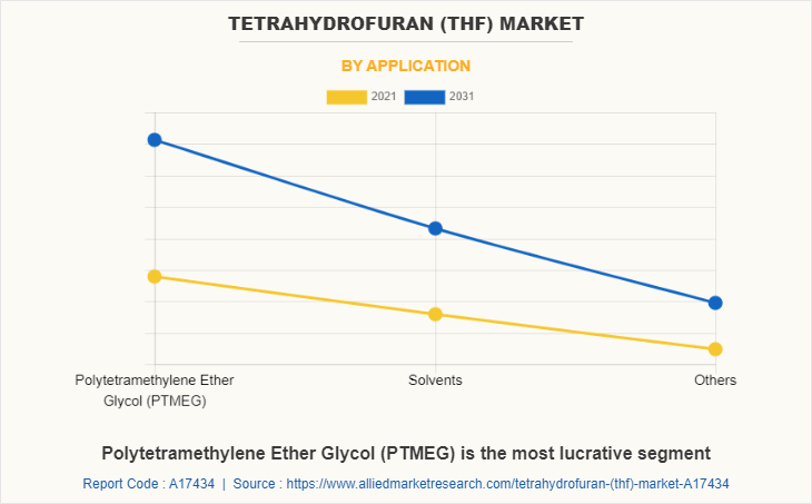 Tetrahydrofuran (THF) Market by Application
