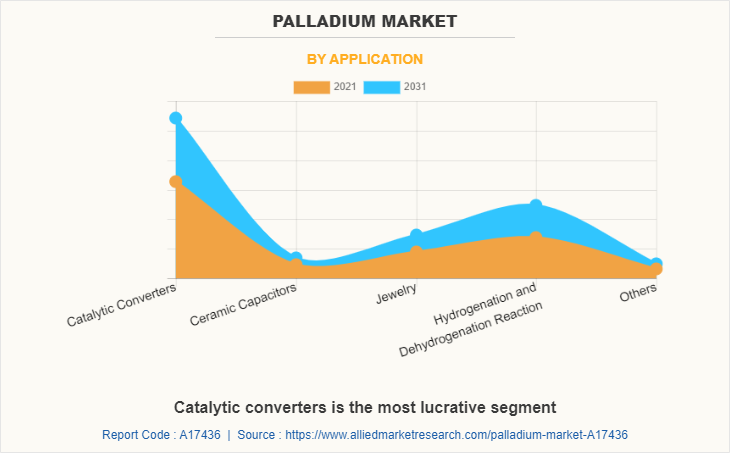 Palladium Market by Application