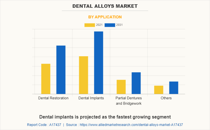 Dental Alloys Market by Application