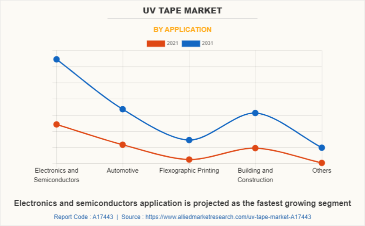 UV Tape Market by Application