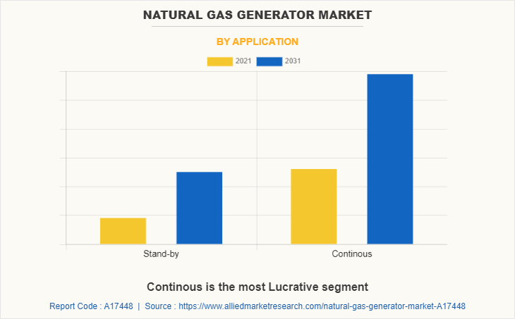 Natural Gas Generator Market by Application
