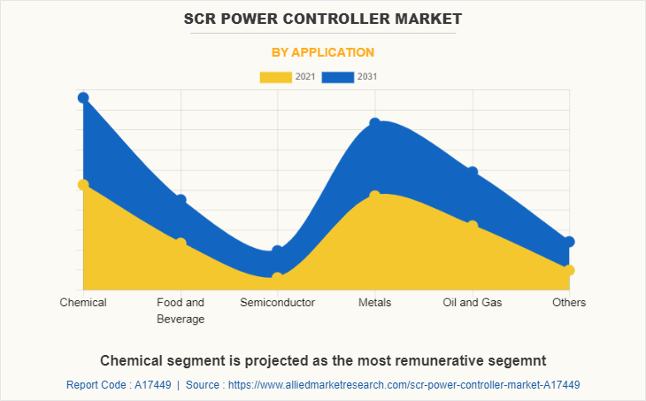 SCR Power Controller Market by Application