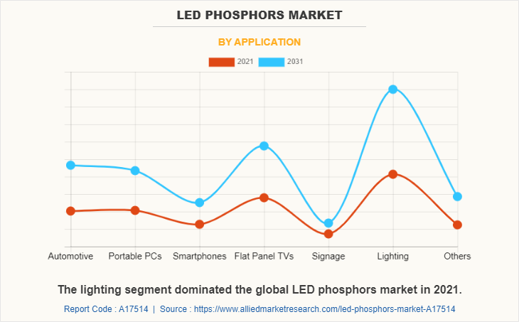 LED Phosphors Market by Application