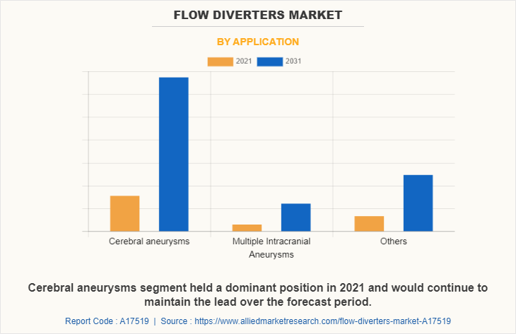 Flow Diverters Market