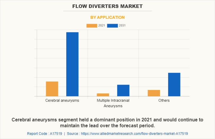 Flow Diverters Market by Application