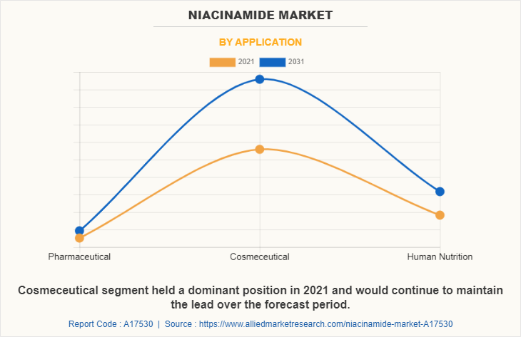 Niacinamide  Market by Application