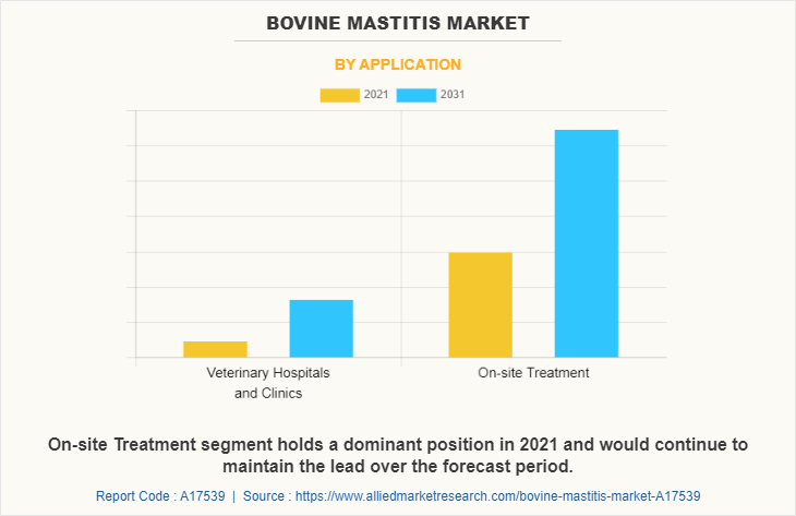 Bovine Mastitis Market by Application