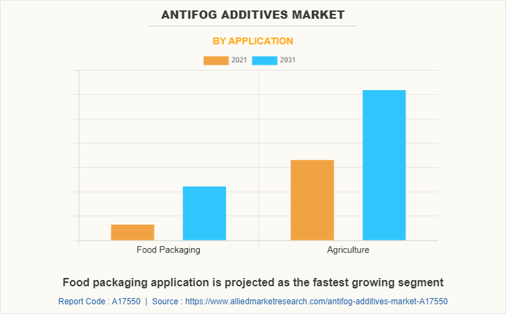 Antifog Additives Market by Application