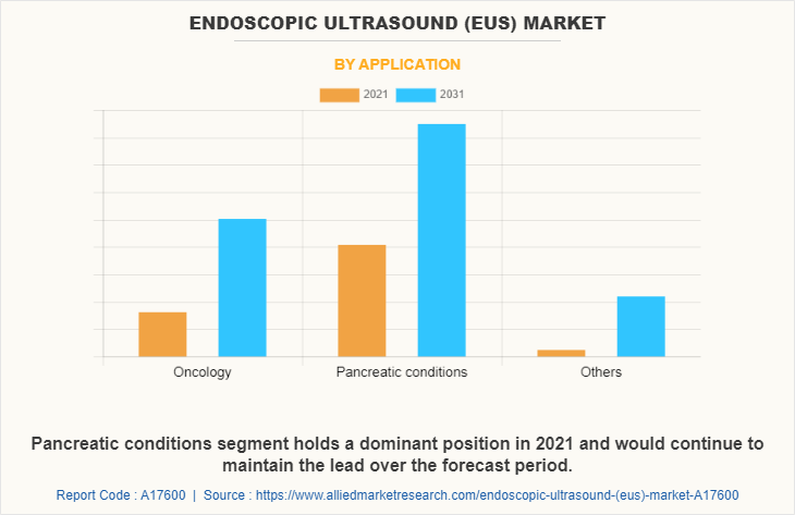 Endoscopic Ultrasound (EUS) Market by Application