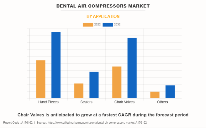 Dental Air Compressors Market by Application