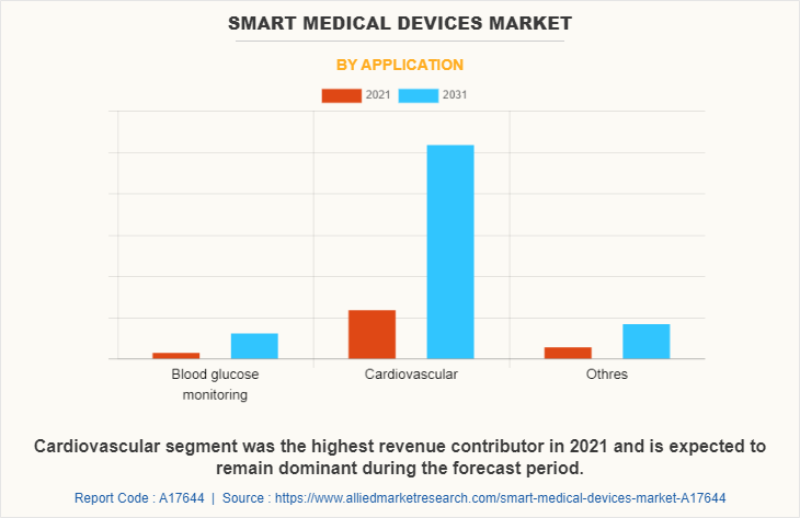 Smart Medical Devices Market by Application