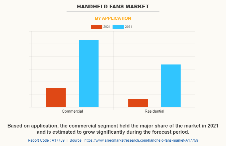Handheld Fans Market by Application