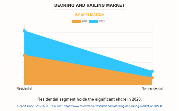 Decking And Railing Market by Application