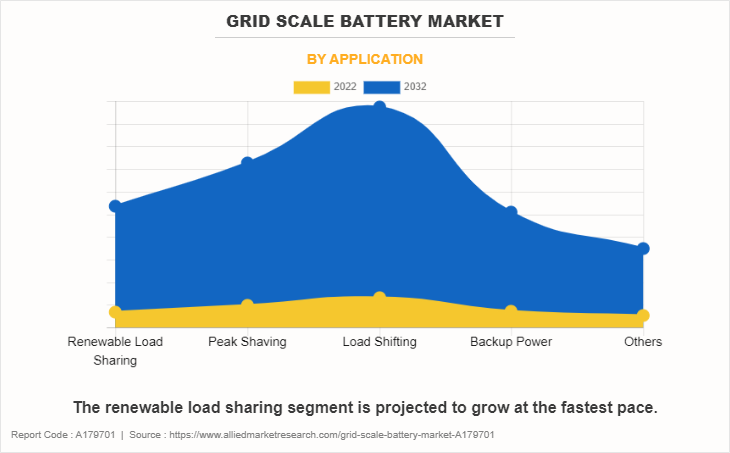 Grid Scale Battery Market by Application