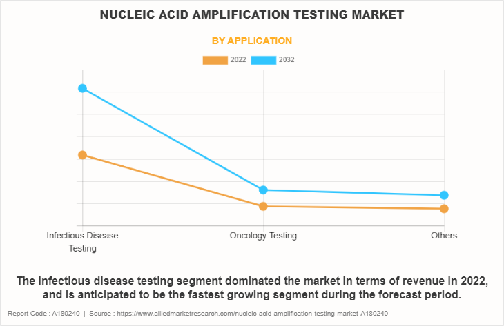 Nucleic Acid Amplification Testing Market by Application