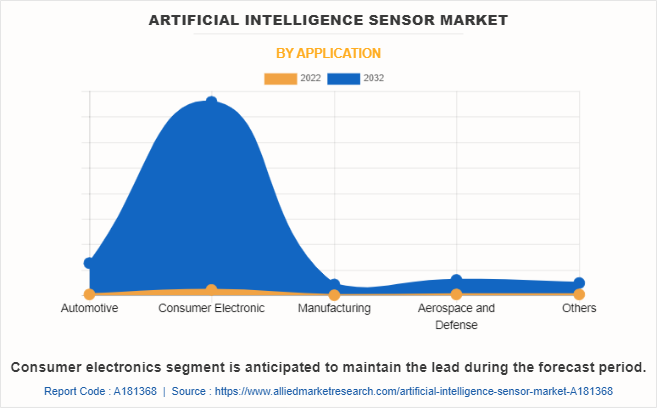 Artificial Intelligence Sensor Market by Application