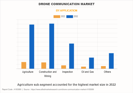 Drone Communication Market by Application