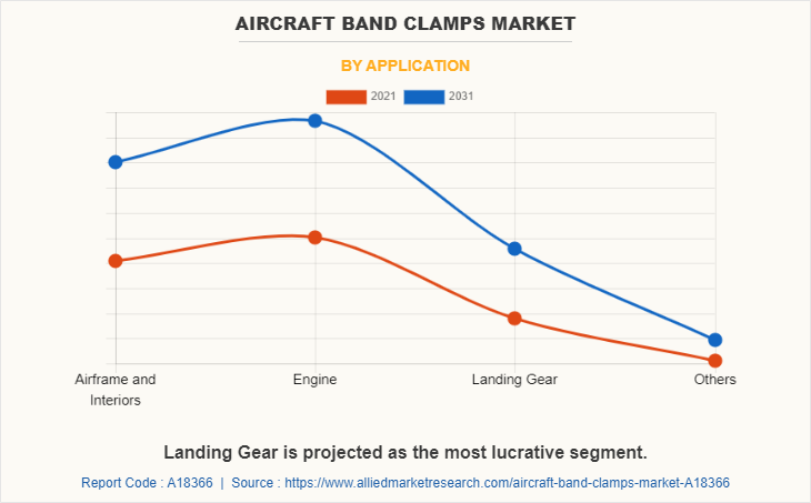 Aircraft Band Clamps Market by Application