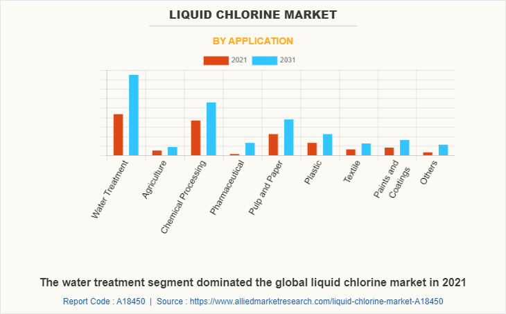 Liquid Chlorine Market by Application