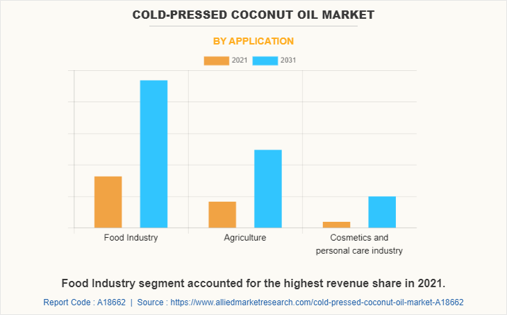 Cold-Pressed Coconut Oil Market by Application