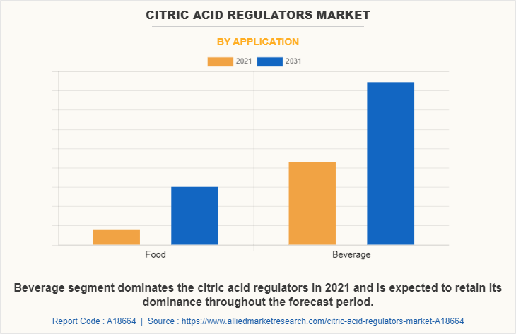 Citric Acid Regulators Market by Application