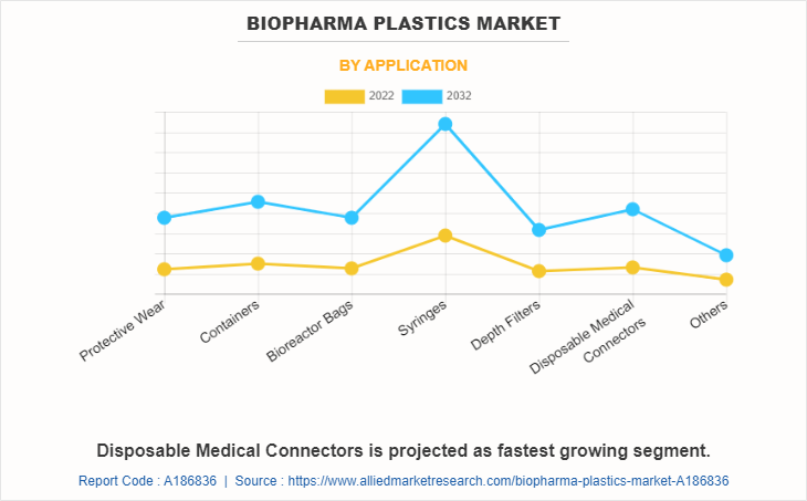 Biopharma Plastics Market by Application