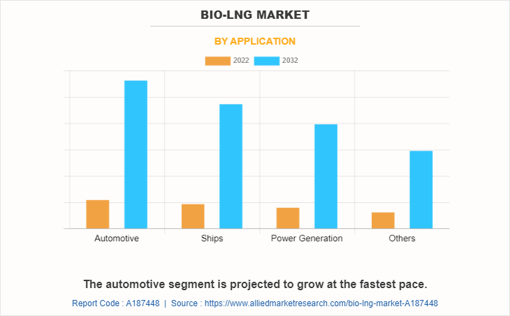 Bio-LNG Market by Application