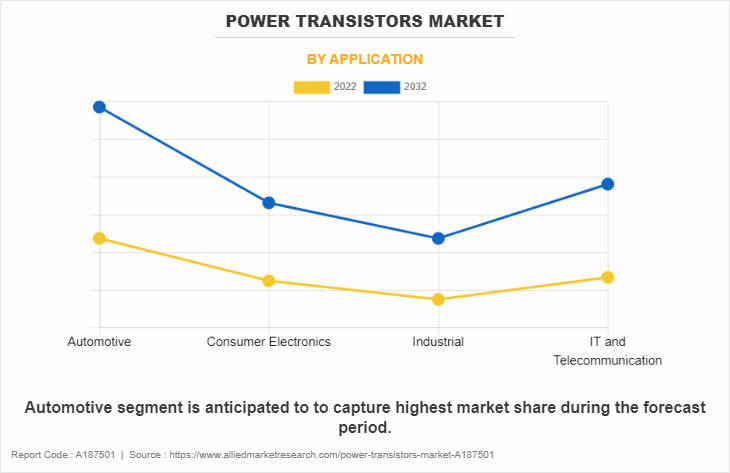 Power Transistors Market by Application