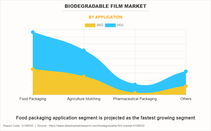 Biodegradable Film Market by Application