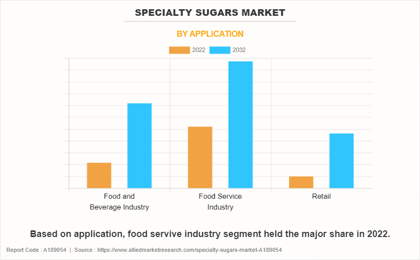 Specialty Sugars Market by Application