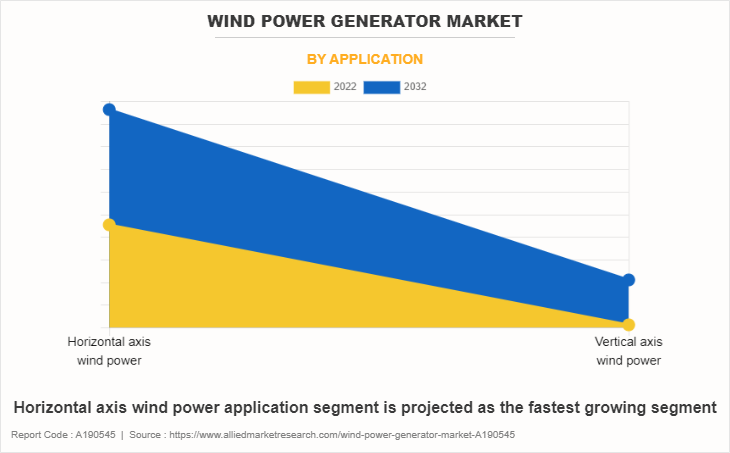 Wind Power Generator Market by Application