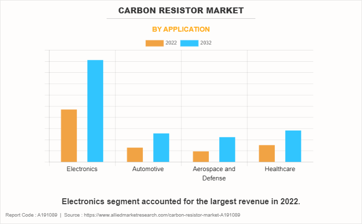 Carbon Resistor Market by Application