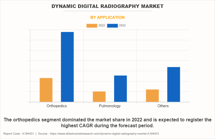 Dynamic digital radiography Market by Application