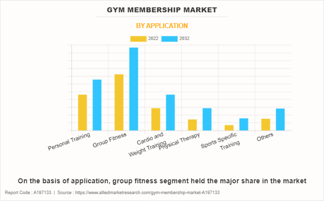 Gym Membership Market by Application