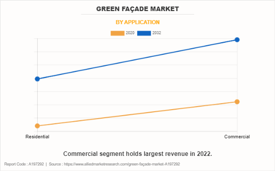 Green Facade Market by Application