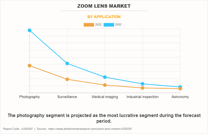 Zoom Lens Market by Application